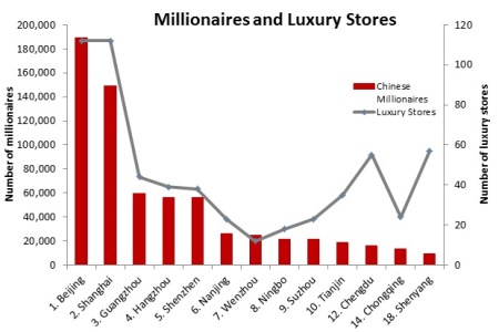 graphic picture of the retail market in china